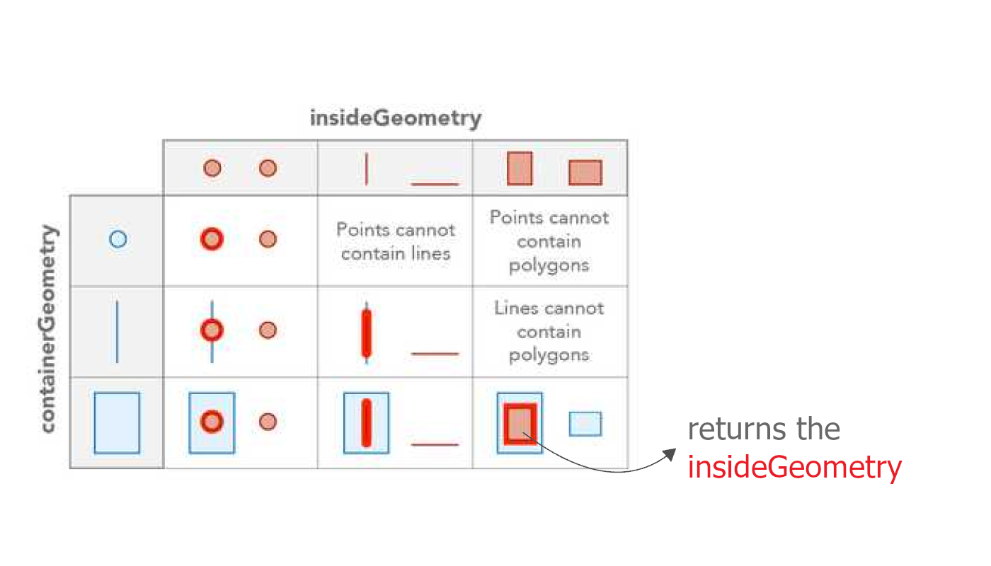a diagram of the CONTAINS() function with an arrow pointing to what will be output as a result