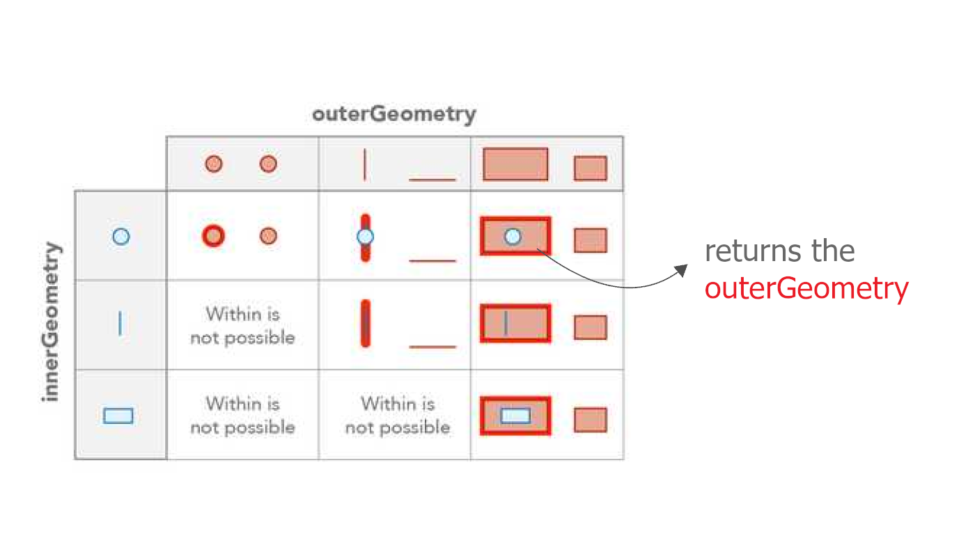 a diagram of the WITHIN() function with an arrow pointing to what will be output as a result